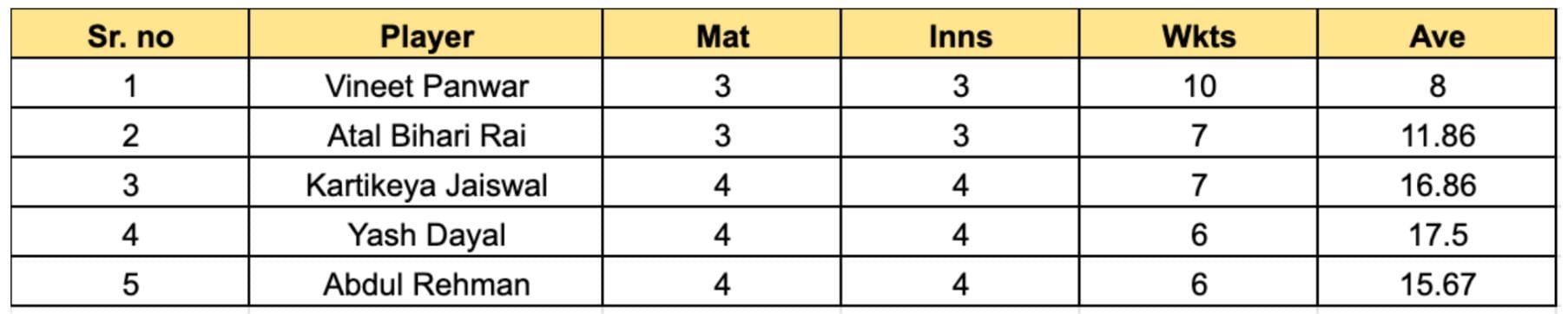 Uttar Pradesh T20 League 2023 Most Wickets