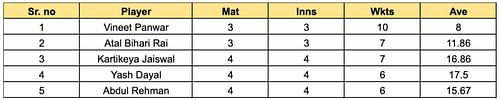 Uttar Pradesh T20 League 2023 Most Wickets