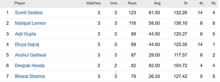 Rajasthan Premier League 2023 Most Runs and Most Wickets standings: Sumit Godara and Rohit Khichar lead the charts – Updated after Match 9