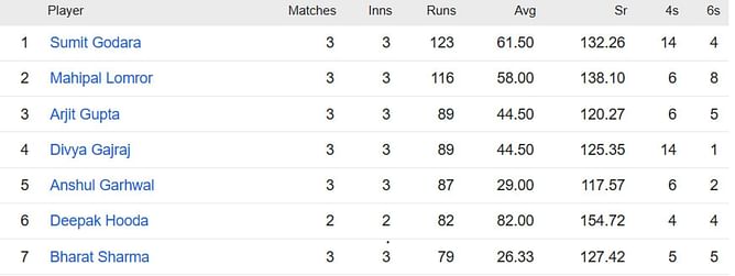 Rajasthan Premier League 2023 Most Runs and Most Wickets standings: Sumit Godara and Rohit Khichar lead the charts – Updated after Match 9