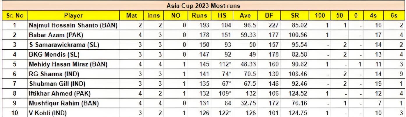 Asia Cup 2023 Most Runs List                      