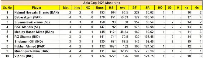 Asia Cup 2023 top run-getters and wicket-takers after India vs Pakistan match (Updated) ft. Rohit Sharma and Kuldeep Yadav