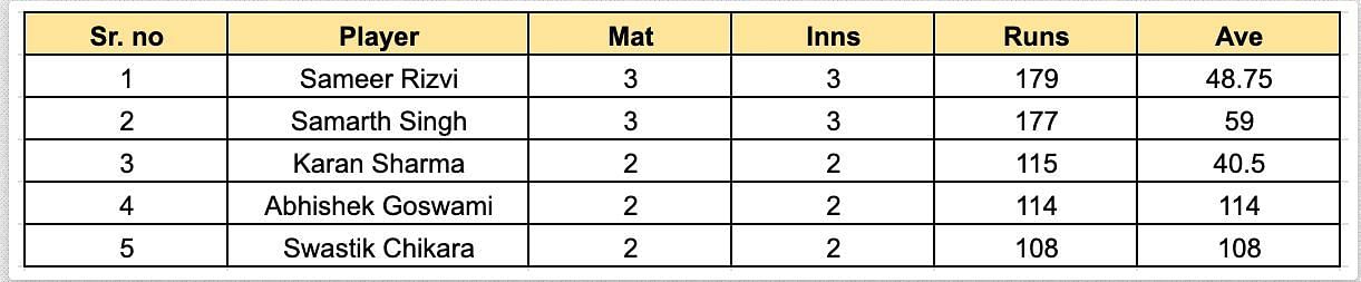 UP T20 League 2023 Most Runs List