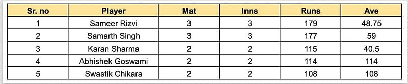 UP T20 League 2023 top run-getters and wicket-takers after Kanpur Superstars vs Kashi Rudras (Updated) ft. Sameer Rizvi and Aquib Khan