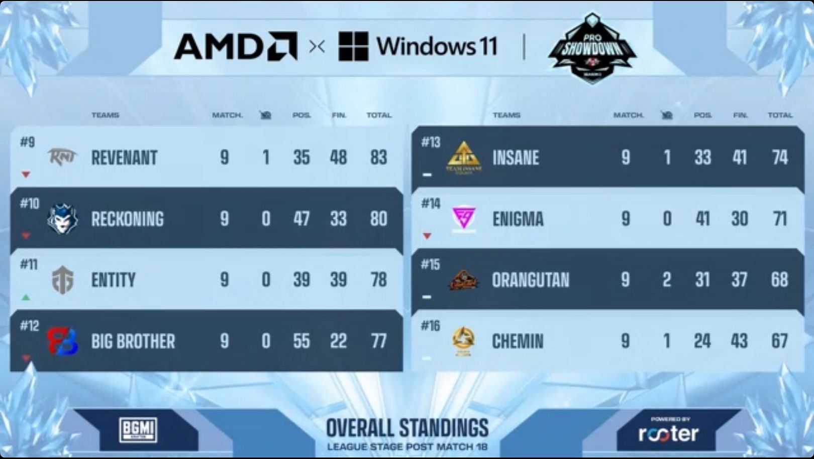 Entity Gaming placed 11th after Day 3 (Image via Upthrust Esports)