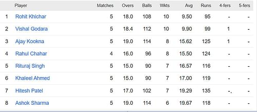 Updated list of wicket-takers in Rajasthan Premier League 2023