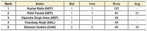 Asian Games Men's T20I, 2023 Most Runs List
