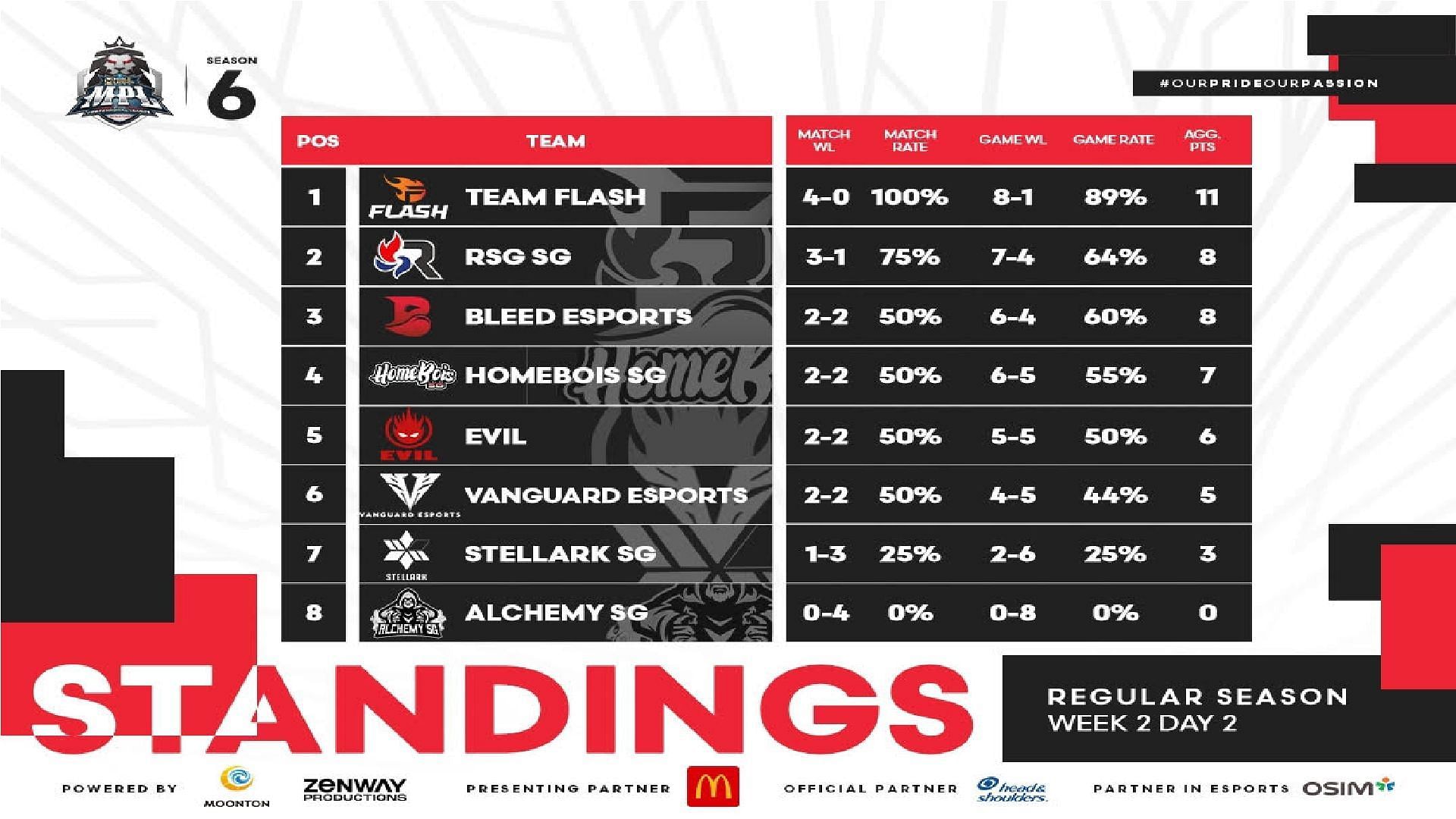 League table after Week 2 (Image via Moonton Games)