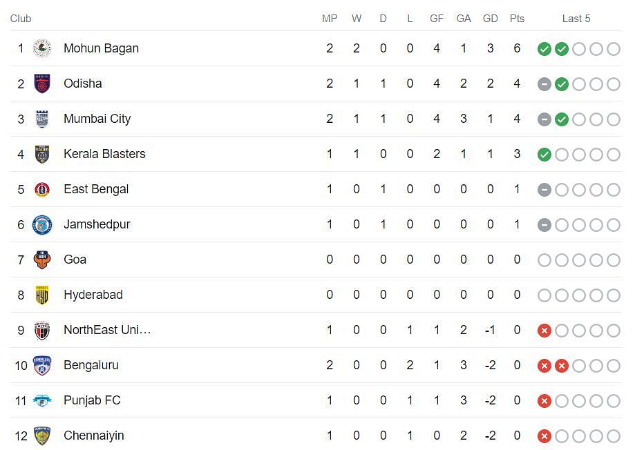 India Mumbai Super Division Standings