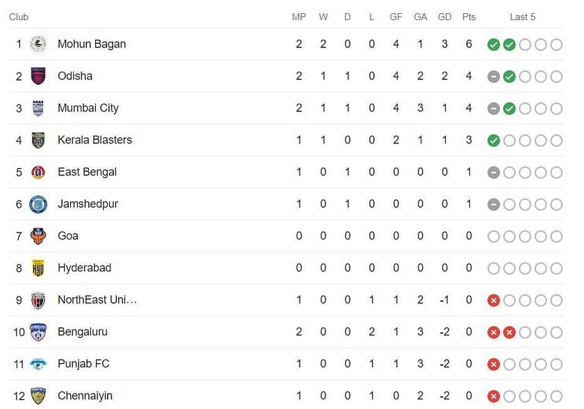 Champions League 2023/2024 Table & Standings - Football Rankings