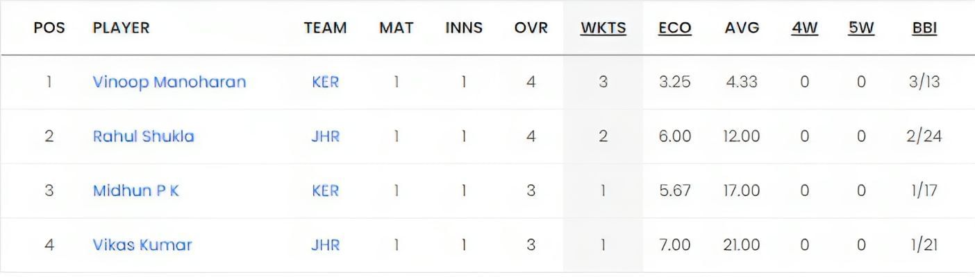 Chhattisgarh Men&#039;s T20 Invitation Cup 2023 Most Wickets List