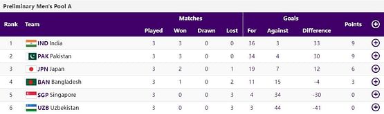 Asian Games 2023 Hockey Points Table: Updated standings after Day 5