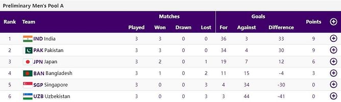 Asian Games 2023 Hockey Points Table: Updated standings after Day 5