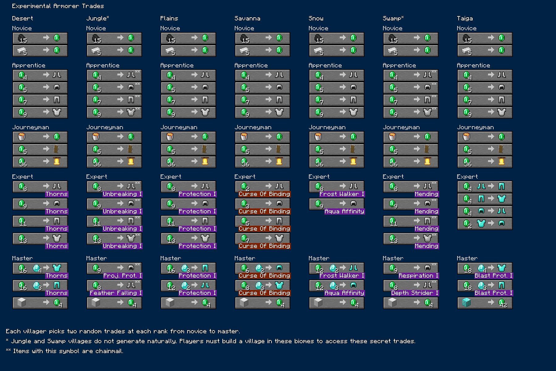 New armorer trades (Image via Mojang)