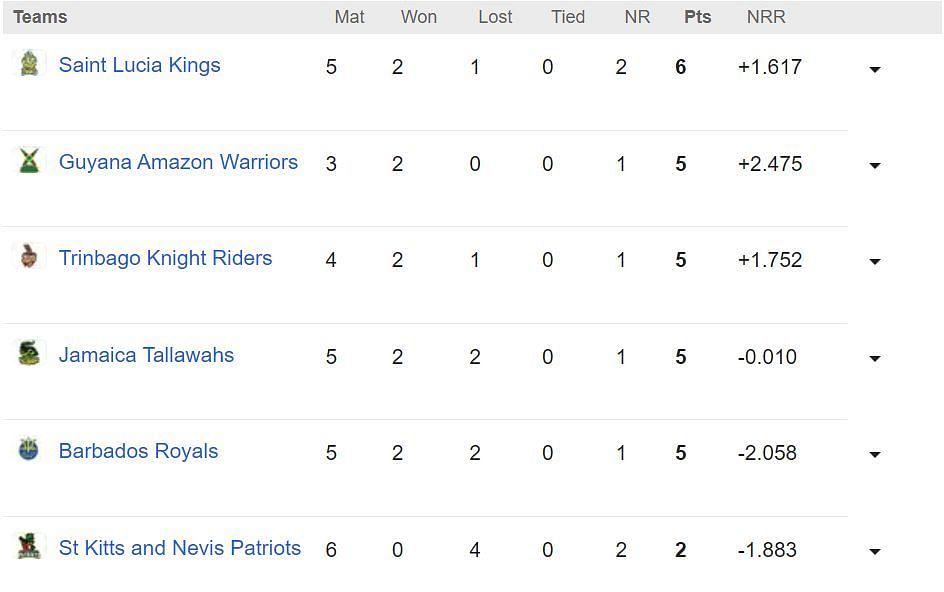 CPL 2023 Points Table                