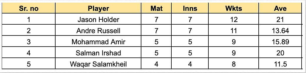 Caribbean Premier League 2023 Most Wickets List