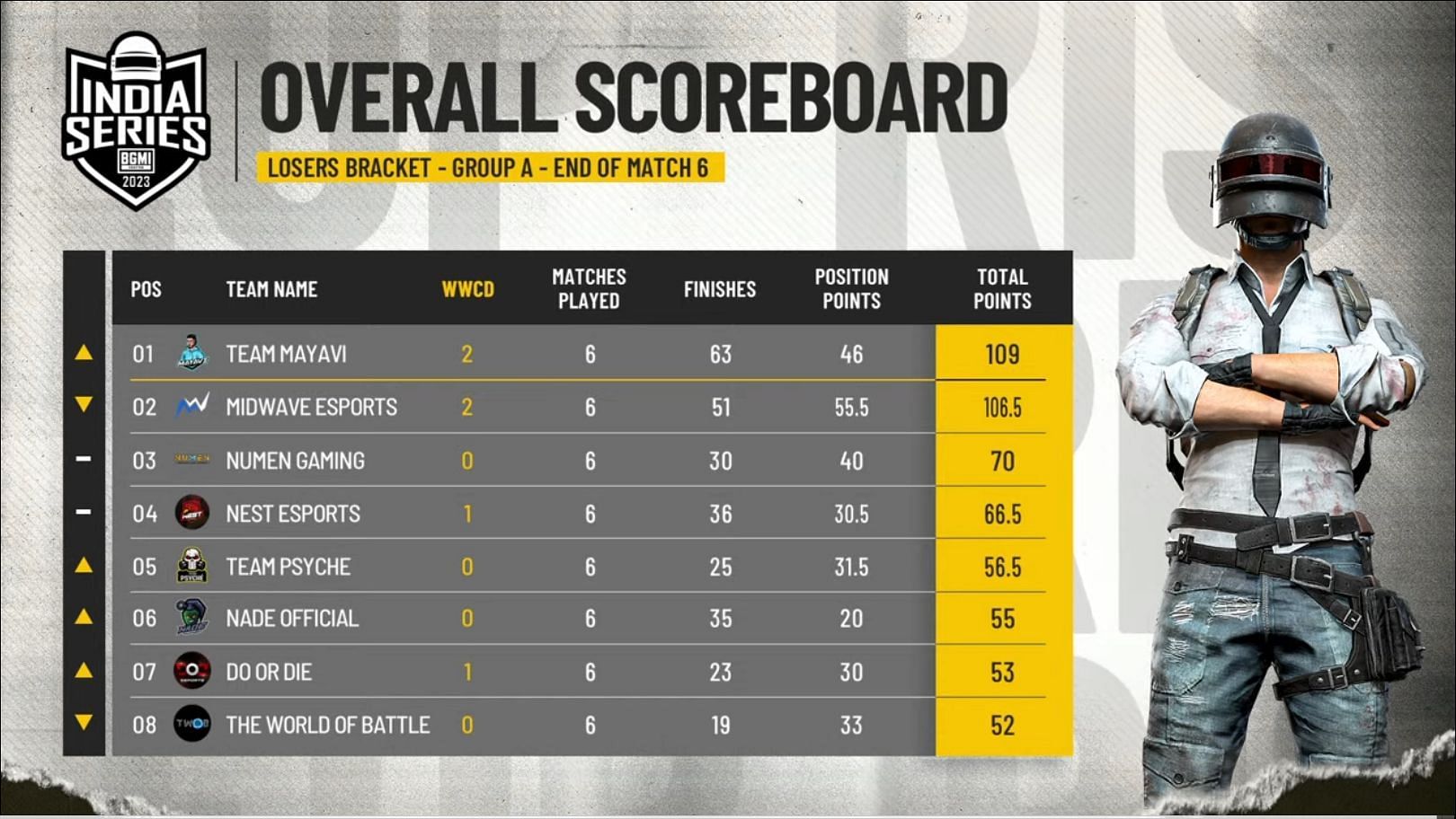 Team Mayavi had a superb run in Group A (Image via BGMI)