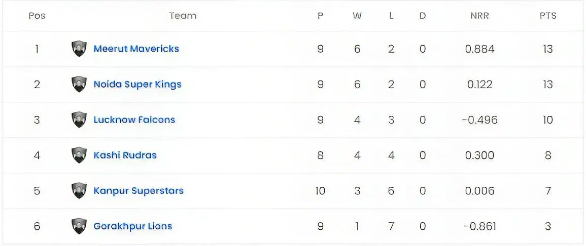 UP T20 2023 Points Table                        