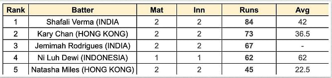 Asian Games Women's T20I, 2023 top run-getters and wicket-takers after India vs Bangladesh, Semi Final 1 (Updated) ft. Shafali Verma & Pooja Vastrakar