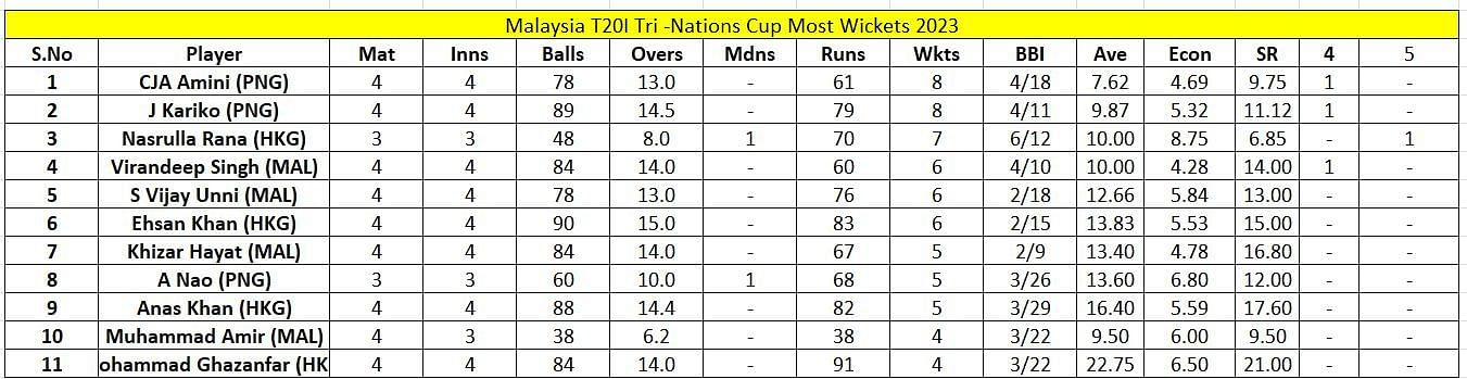 Malaysia T20I Tri-Nations Cup 2023 Most Wickets