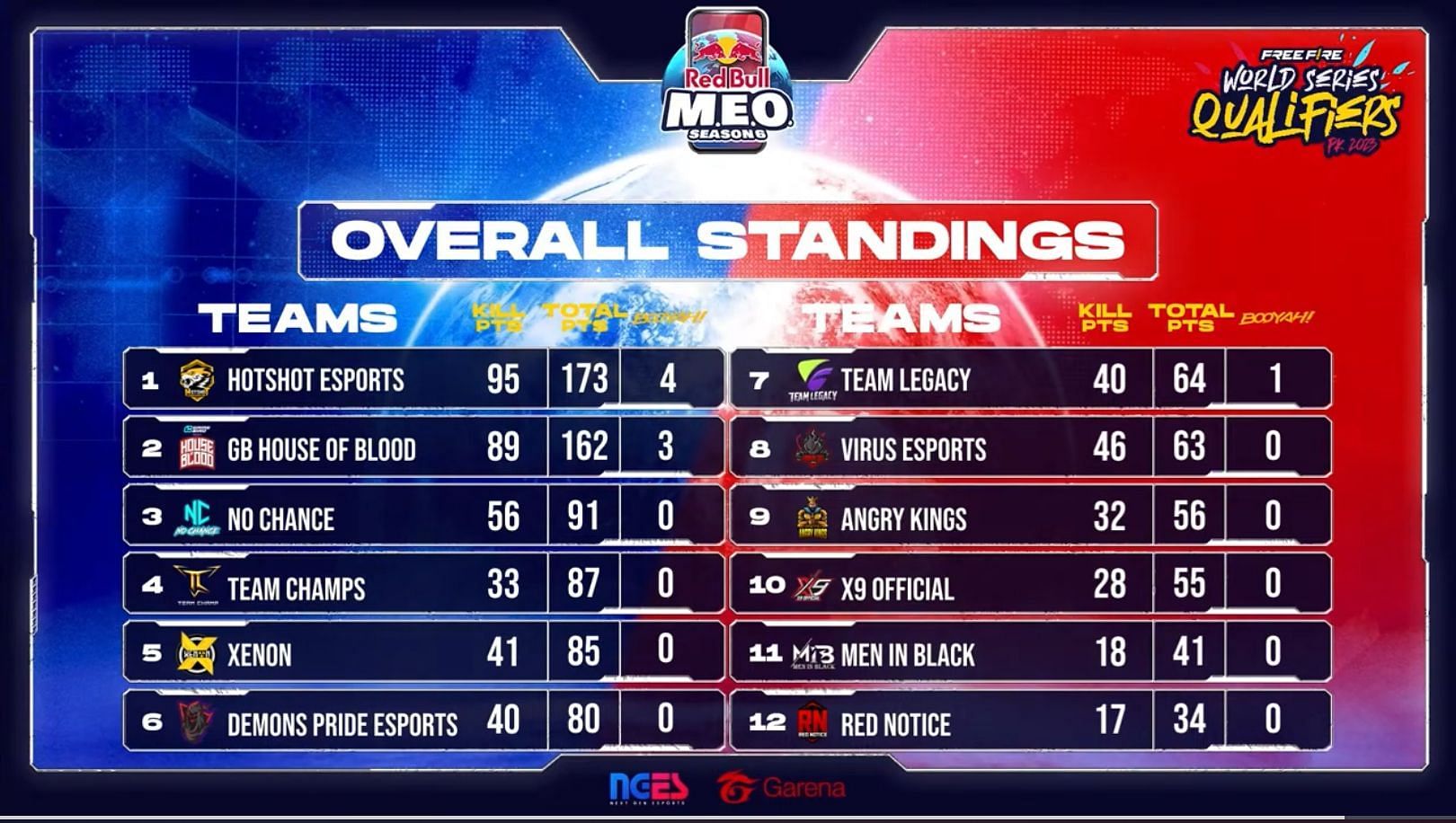 Overall standings of Pakistan Qualifiers Finals (Image via Garena)