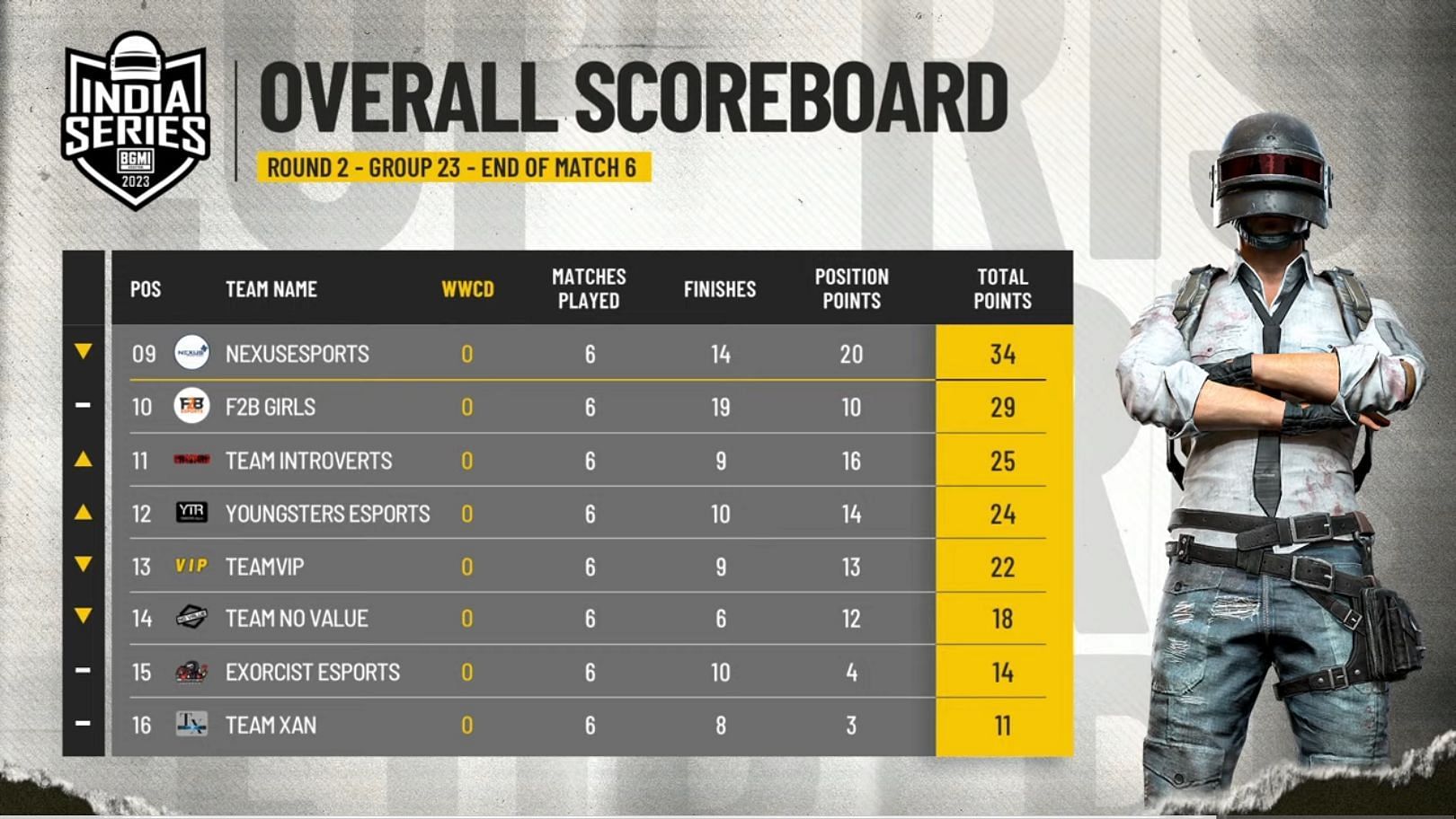 Group 23 overall points table (Image via BGMI)