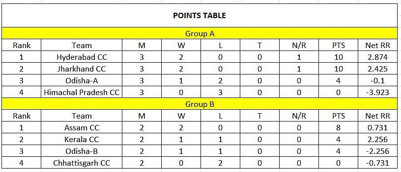 Bhairab Mohanty Memorial Tournament 2023 Points Table