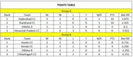 Bhairab Mohanty Memorial Tournament 2023 Points Table