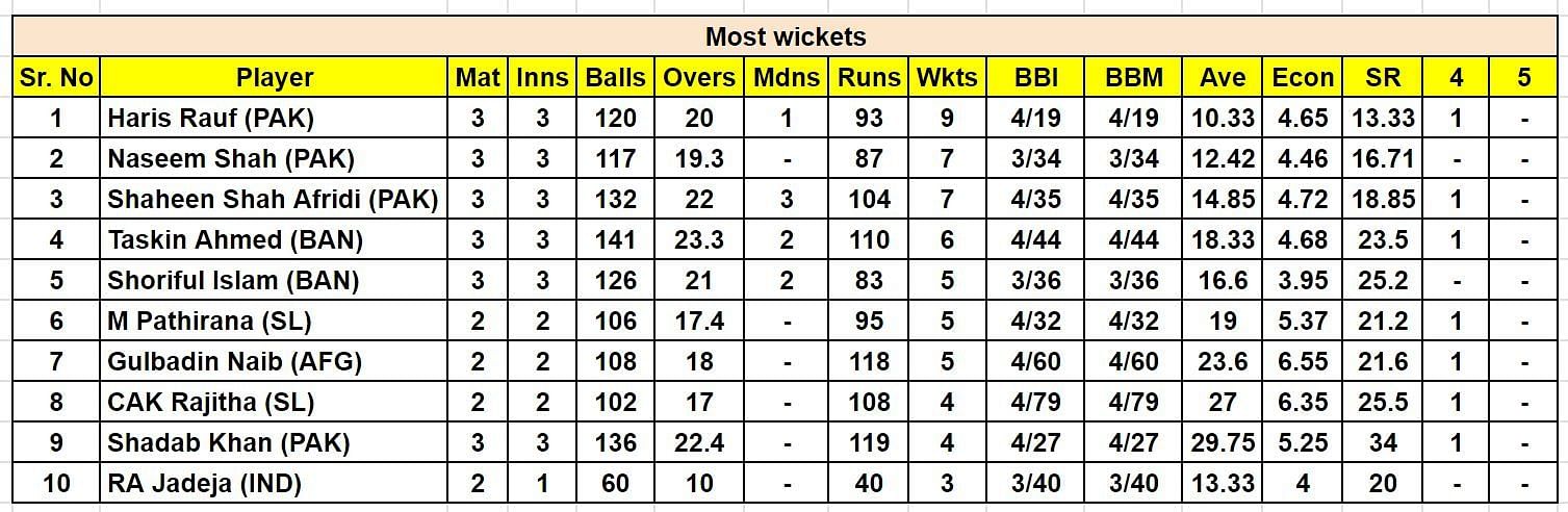 Asia Cup 2023 Most Wickets      