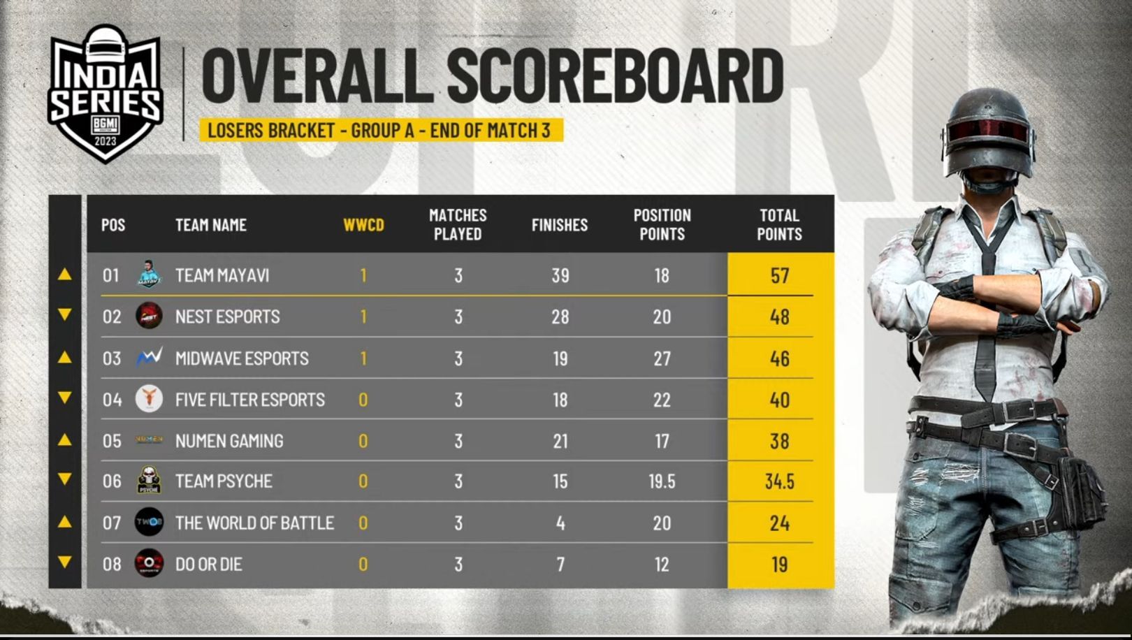 Team Mayavi holds first rank after three matches in Group A (Image via BGMI)