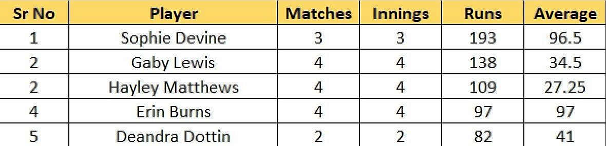 Most Runs list after the conclusion of Match 5