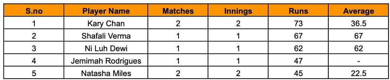 Asian Games Women's T20I 2023 top run-getters and wicket-takers after India Women vs Malaysia Women (Updated) ft. Shafali Verma and Andriani Andriani