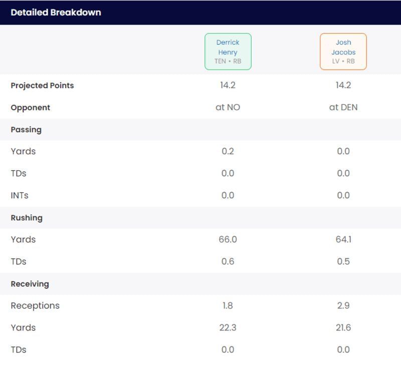 Comparing Derrick Henry and Josh Jacobs&rsquo; projected fantasy football stats for Week 1 of the 2023 NFL season.