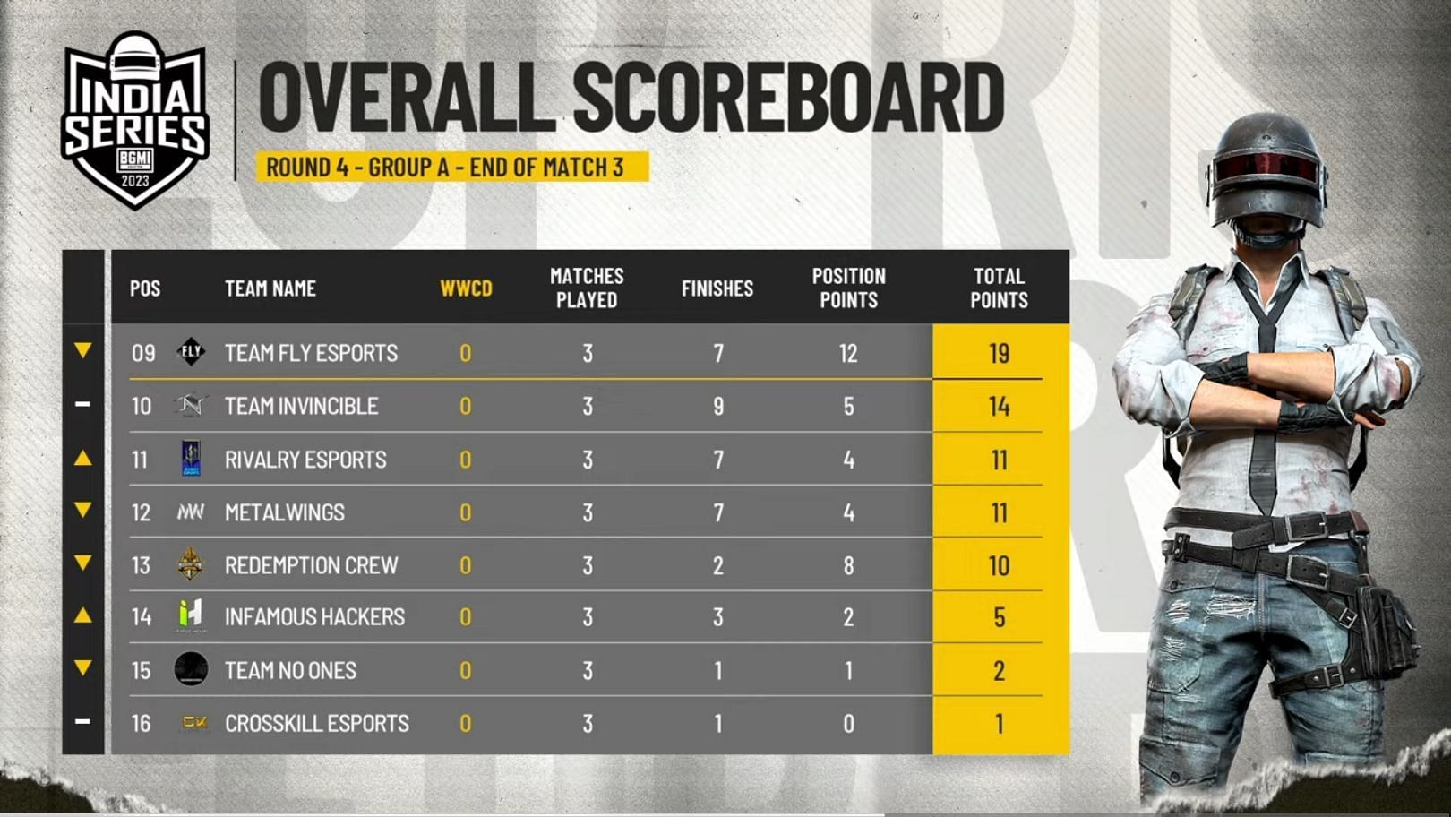 Group A overall standings after Day 1. (Image via BGMI)