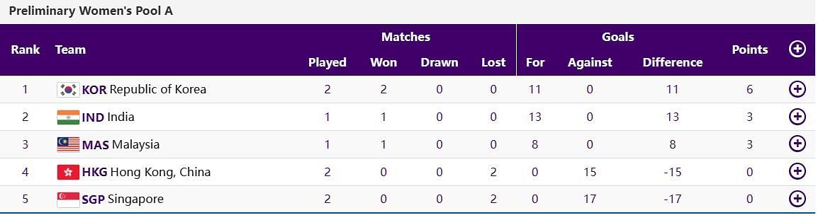 Updated points table in Women&rsquo;s Pool A hockey in Asian Games 2023. Courtesy: Asian Games