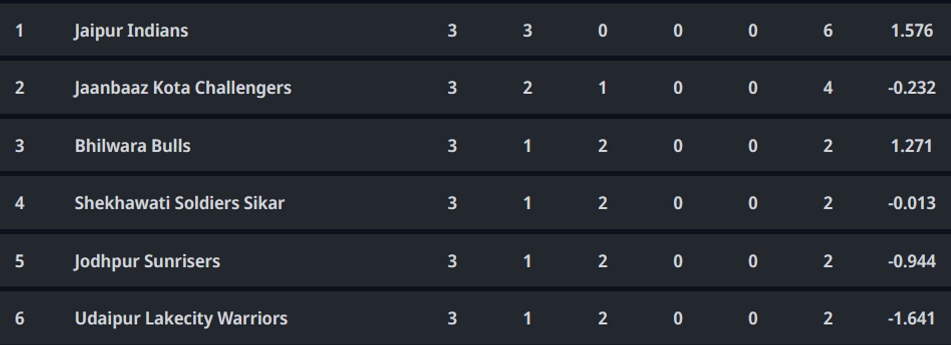 Updated points table in Rajasthan Premier League 2023