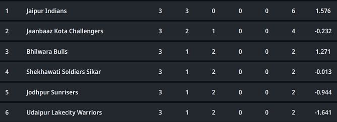 Rajasthan Premier League 2023 Points Table: Updated Standings after Jaanbaaz Kota Challengers vs Jodhpur Sunrisers, Match 9
