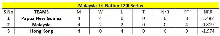 Malaysia T20I Tri -Nations Cup 2023 Points Table
