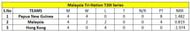 Malaysia T20I Tri -Nations Cup 2023 Points Table