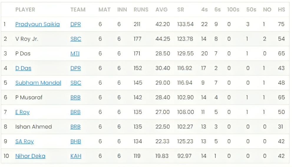 Assam T20 2023 Most Runs List         