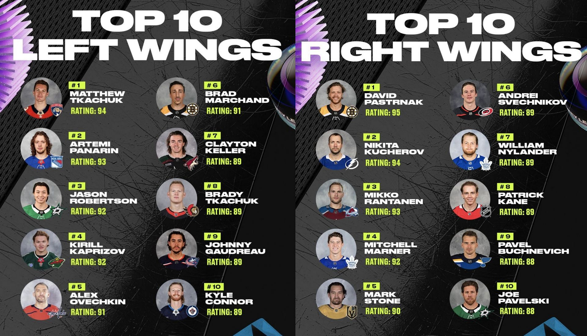 EA SPORTS NHL 24 Reveals Top 10 Wings and Defense Player Ratings