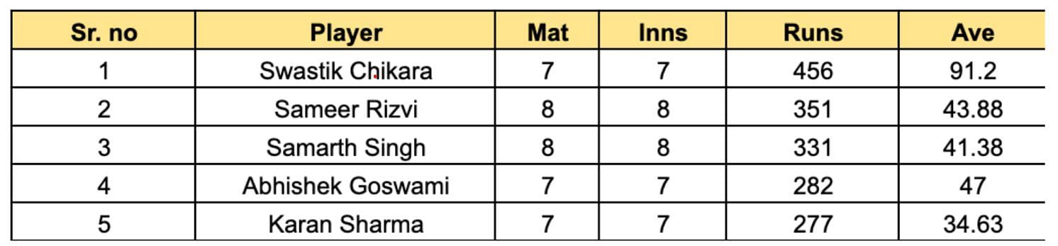 Uttar Pradesh T20 League Most Runs