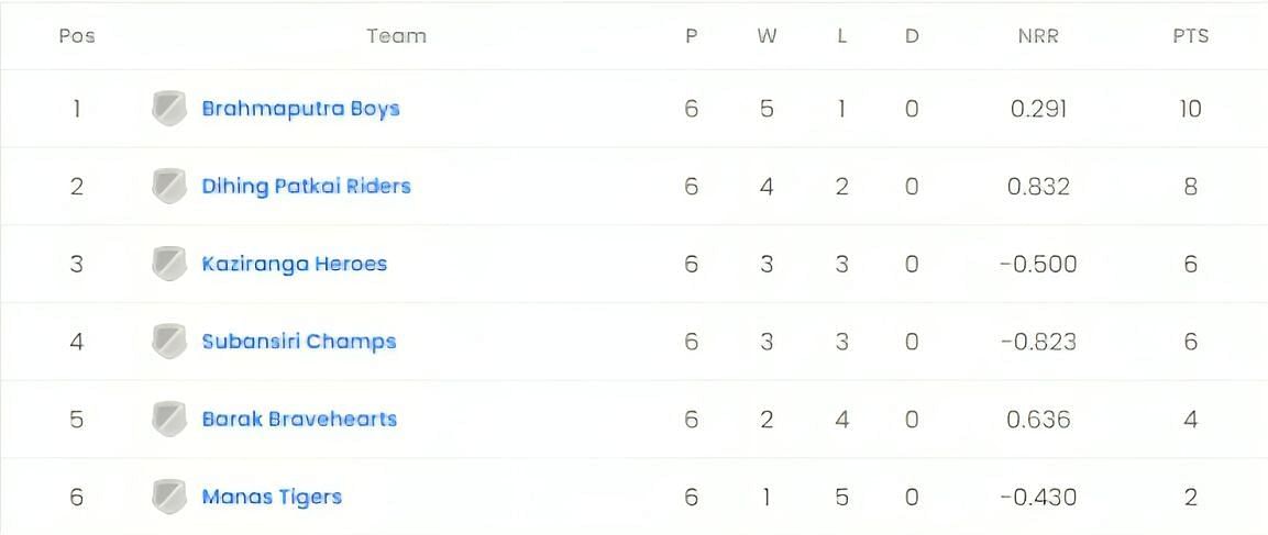 Assam T20 2023 Points Table        