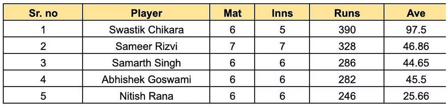 Uttar Pradesh T20 League 2023 Most Runs