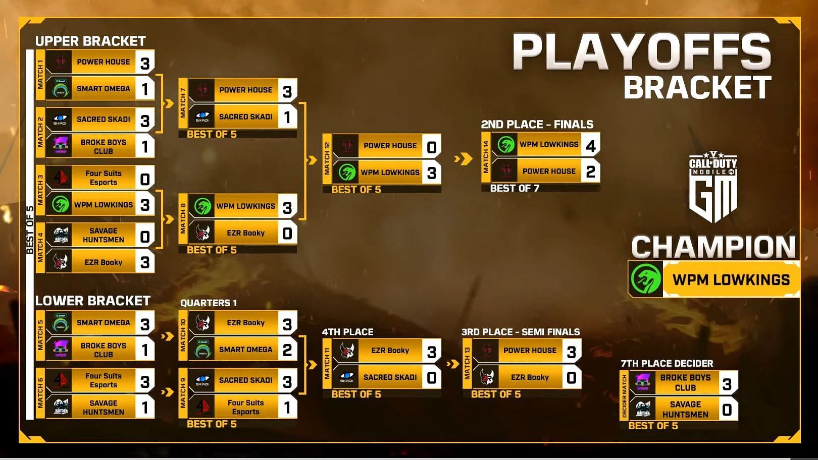 Knockout results of Garena Masters S5 (Image via Garena)