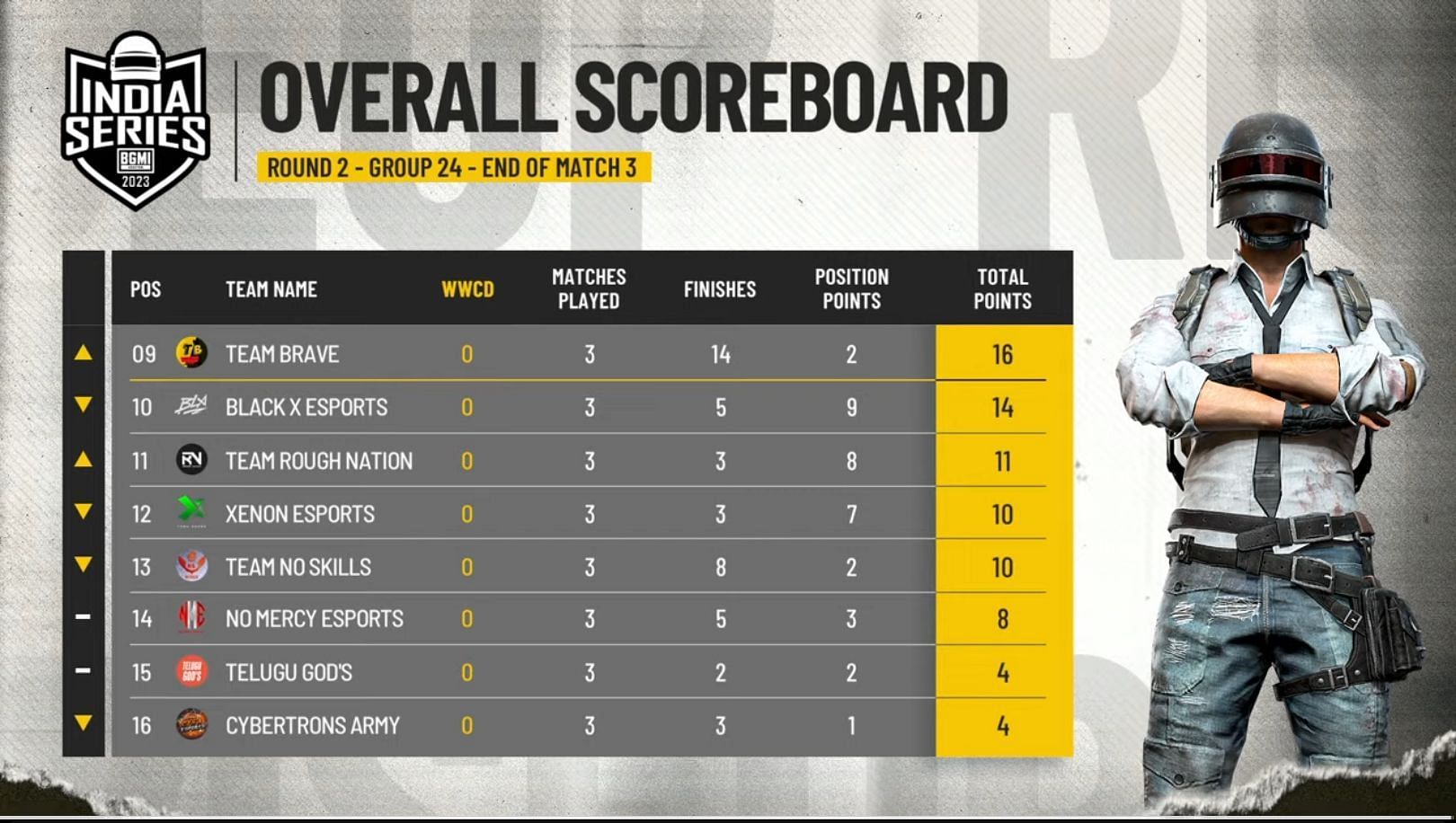 Group 24 scoreboard after three games (Image via BGMI)