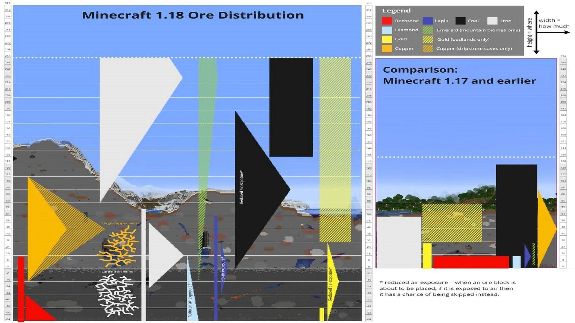 Distribution of ores after the 1.18 edition (Image via minecraft.fandom)