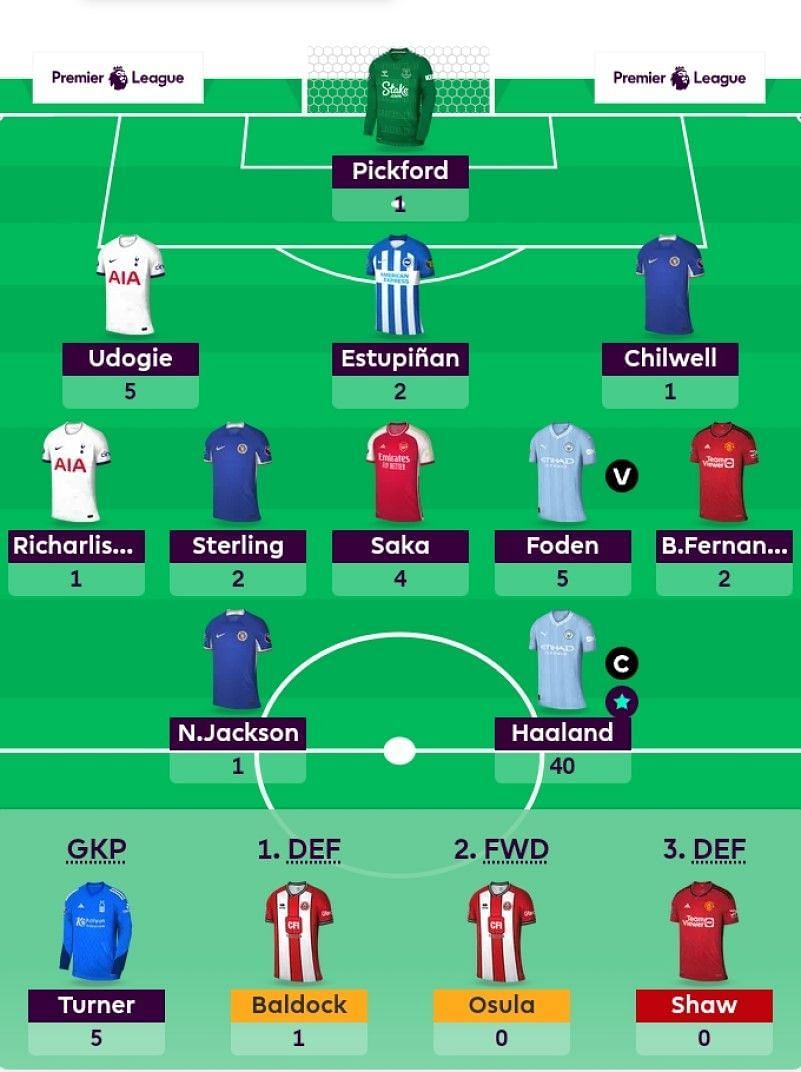 The FPL Team suggested for the previous GW.