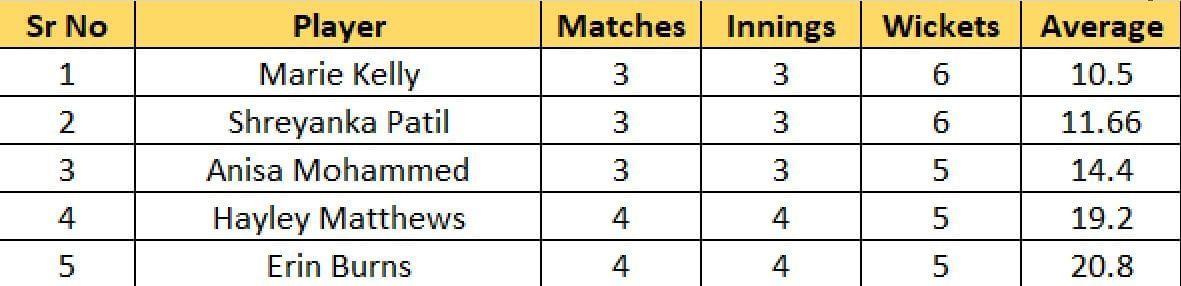 Most Wickets list after Match 5