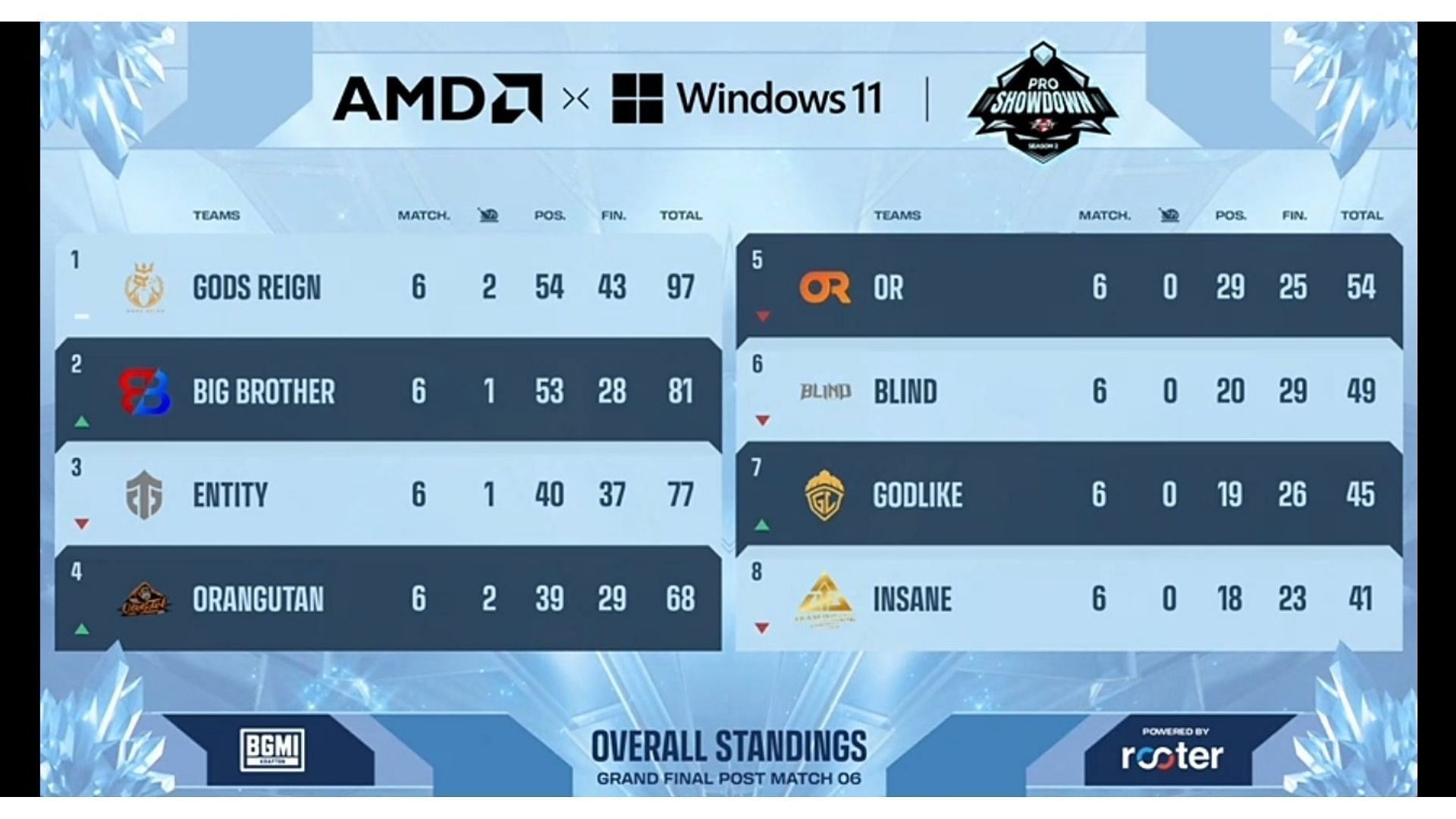Top eight squads on the table after Day 1 (Image via Upthrust Esports)